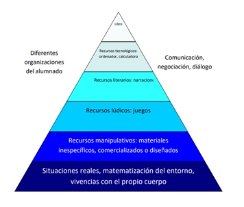 Pirámide Enfoque Itinerarios Enseñanza Matemáticos