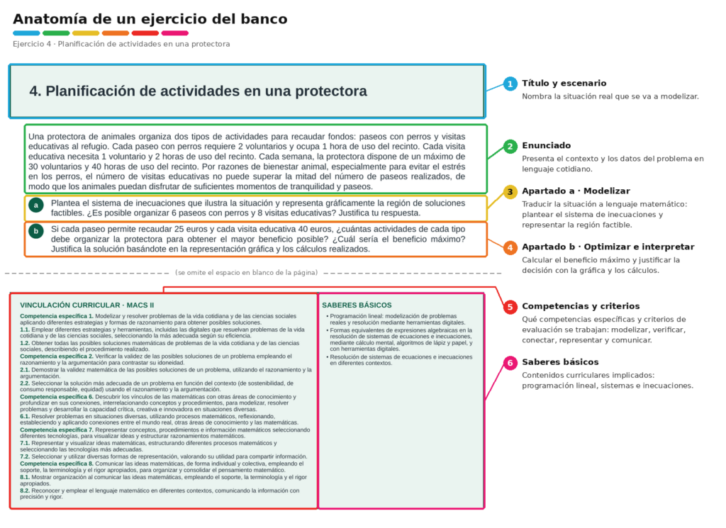 Partes de un ejercicio PAU de matemáticas CCSS II señaladas con llamadas numeradas: título, enunciado, apartados, competencias y saberes básicos.
